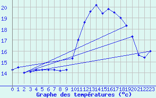 Courbe de tempratures pour Laegern