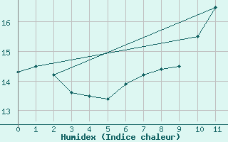 Courbe de l'humidex pour Groebming