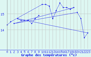 Courbe de tempratures pour Pointe de Socoa (64)