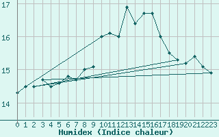 Courbe de l'humidex pour Cannes (06)