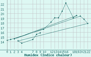 Courbe de l'humidex pour Ernage (Be)