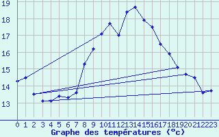 Courbe de tempratures pour Ste (34)