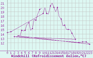 Courbe du refroidissement olien pour Aktion Airport