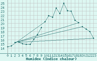 Courbe de l'humidex pour Harburg