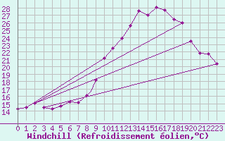 Courbe du refroidissement olien pour Wittering