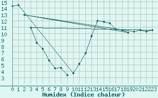 Courbe de l'humidex pour Vannes-Sn (56)