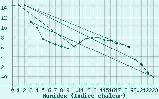 Courbe de l'humidex pour Metz (57)