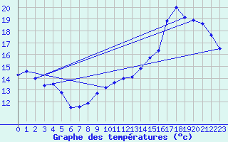 Courbe de tempratures pour Sandillon (45)