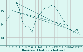 Courbe de l'humidex pour Pouzauges (85)