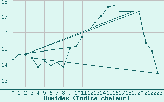 Courbe de l'humidex pour Ile de Groix (56)