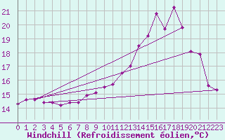 Courbe du refroidissement olien pour Saint-Brevin (44)