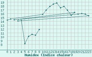 Courbe de l'humidex pour Biarritz (64)