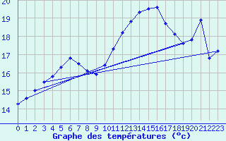 Courbe de tempratures pour Hyres (83)