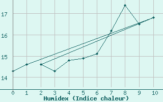 Courbe de l'humidex pour Isle Of Portland