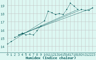 Courbe de l'humidex pour le bateau DBCK