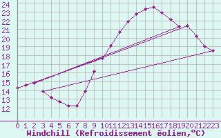 Courbe du refroidissement olien pour Combs-la-Ville (77)