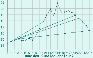 Courbe de l'humidex pour Ile Rousse (2B)