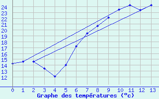 Courbe de tempratures pour Koethen (Anhalt)