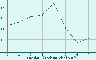 Courbe de l'humidex pour Cabris (13)