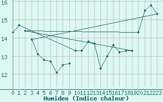 Courbe de l'humidex pour Biscarrosse (40)