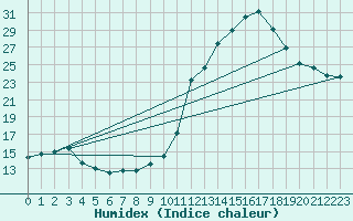 Courbe de l'humidex pour Manlleu (Esp)