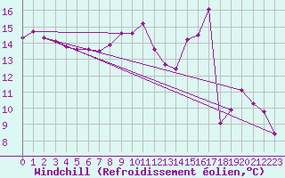 Courbe du refroidissement olien pour Le Puy - Loudes (43)