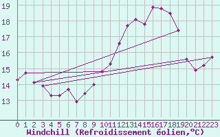Courbe du refroidissement olien pour Grandfresnoy (60)