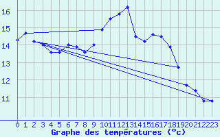 Courbe de tempratures pour Braine (02)