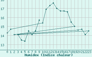 Courbe de l'humidex pour Shoeburyness