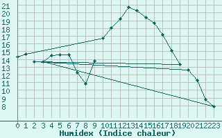 Courbe de l'humidex pour Gap-Sud (05)