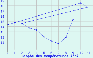 Courbe de tempratures pour Pointe de Socoa (64)