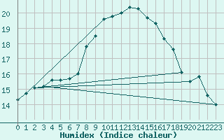 Courbe de l'humidex pour Llanes