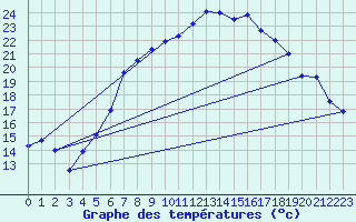 Courbe de tempratures pour Schauenburg-Elgershausen