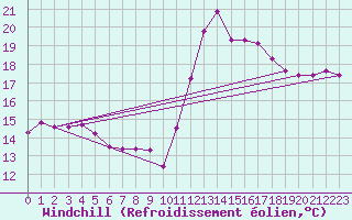 Courbe du refroidissement olien pour Corsept (44)