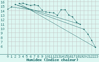 Courbe de l'humidex pour Sarzeau (56)