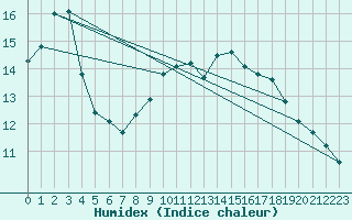 Courbe de l'humidex pour Six-Fours (83)