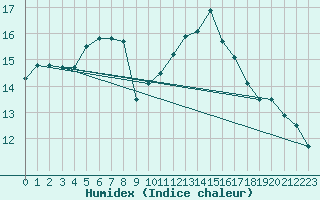 Courbe de l'humidex pour Sattel-Aegeri (Sw)