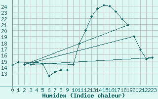 Courbe de l'humidex pour Avignon (84)