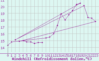 Courbe du refroidissement olien pour Chlons-en-Champagne (51)
