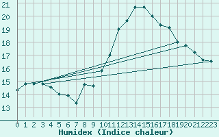 Courbe de l'humidex pour Biarritz (64)