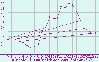 Courbe du refroidissement olien pour Saint-Nazaire-d