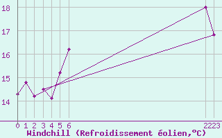 Courbe du refroidissement olien pour Bad Marienberg