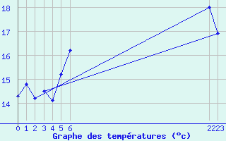 Courbe de tempratures pour Bad Marienberg