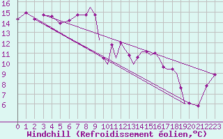 Courbe du refroidissement olien pour Hawarden