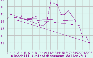 Courbe du refroidissement olien pour Voorschoten