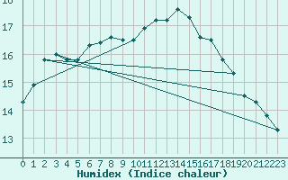 Courbe de l'humidex pour Angoulme - Brie Champniers (16)