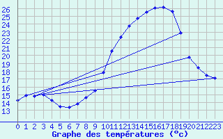 Courbe de tempratures pour Cerisiers (89)