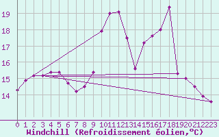 Courbe du refroidissement olien pour Avord (18)
