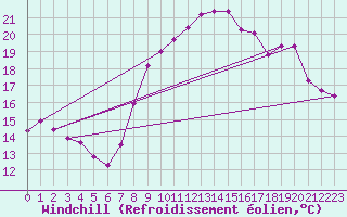 Courbe du refroidissement olien pour Montpellier (34)