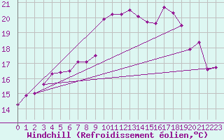 Courbe du refroidissement olien pour Boulmer